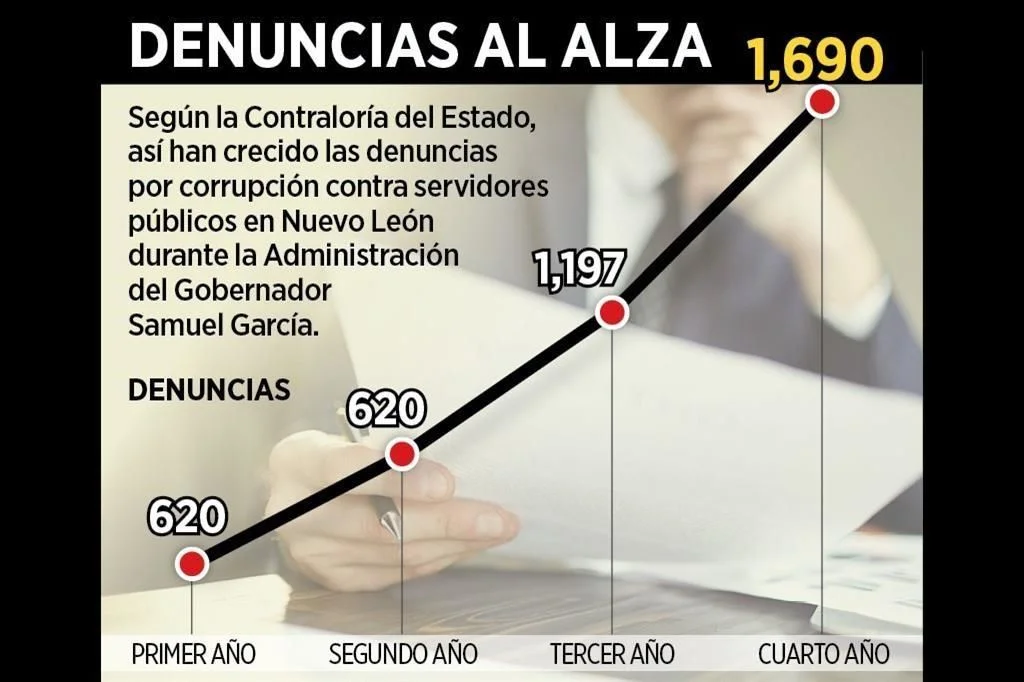 Image - Regio Politica Suben Denuncias Por Corrupción En Nuevo León Bajo Samuel